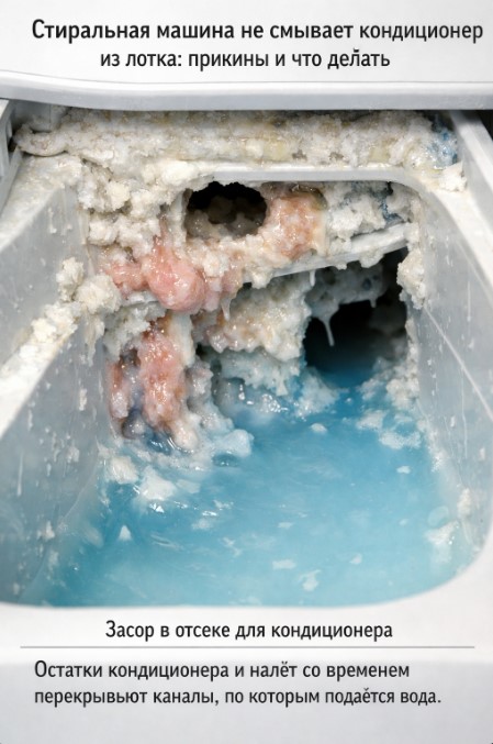 Засор в лотке стиральной машины с остатками кондиционера и налётом, перекрывающими подачу воды